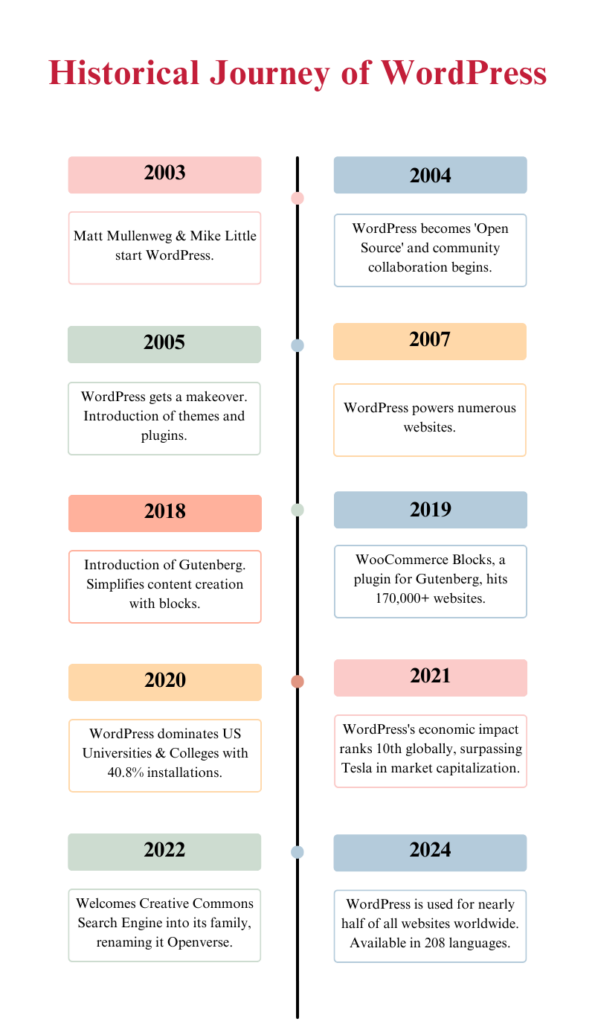 WordPress Turns 21: A Brief History with 21 Top Highlights